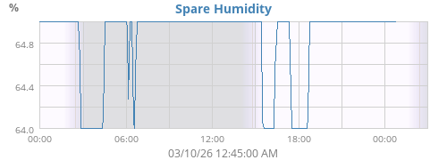 Attic Humidity