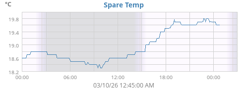 Attic Temperature