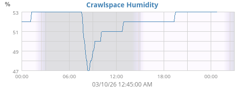 Crawlspace Humidity