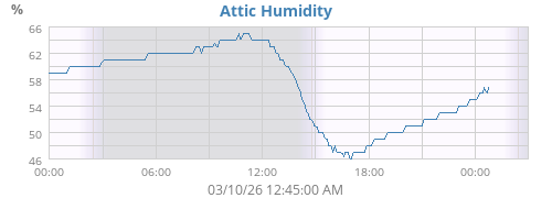 Attic Humidity