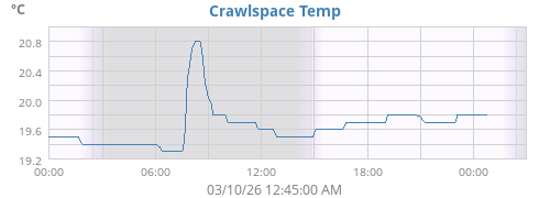 Crawlspace Temperature