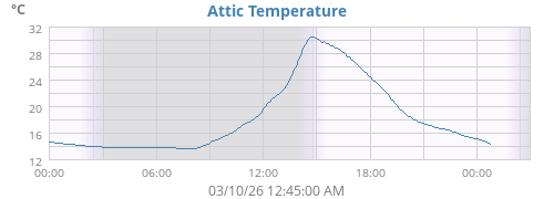 Attic Temperature