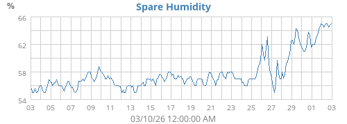 Attic Humidity