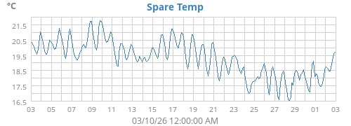 Attic Temperature