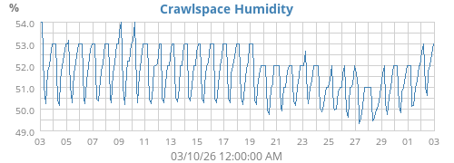 Crawlspace Humidity