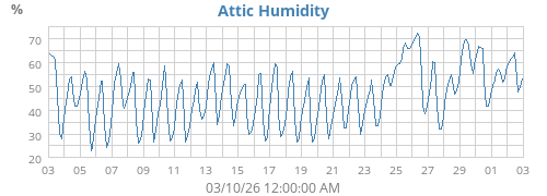 Attic Humidity