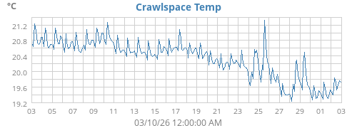 Crawlspace Temp