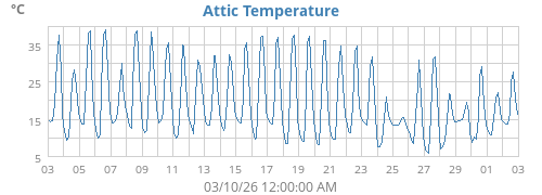 Attic Temp