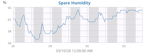 Attic Humidity