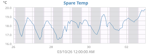 Attic Temperature