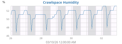 Crawlspace Humidity