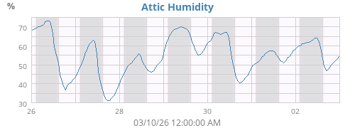 Attic Humidity
