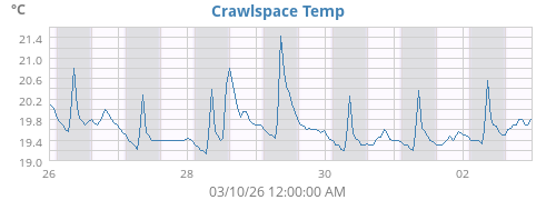 Crawlspace Temp