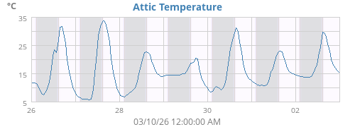 Attic Temperature