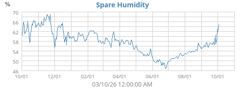 Attic Humidity