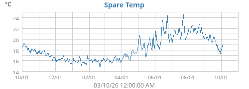 Attic Temperature