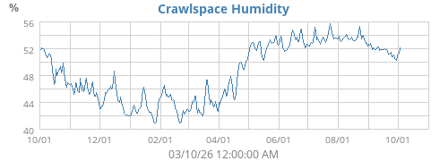 Crawlspace Humidity