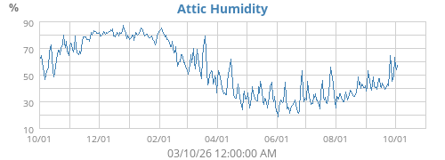 Attic Humidity
