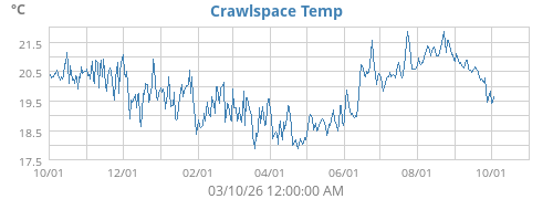 Crawlspace Temp