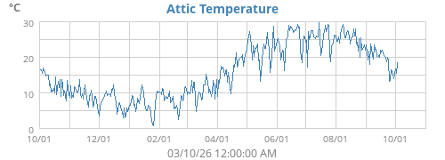 Attic Temp